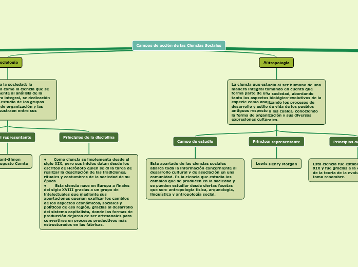 Campos de acción de las Ciencias Sociales Mind Map Campos de acción de las Ciencias Sociales Mind Map